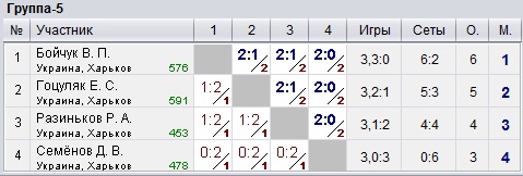 Ukraine. Kharkiv. КНТ Top-Spin 2023-01-27