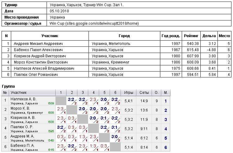 Украина, Харьков, Турнир Win Cup. Зал 1. 2018-10-05