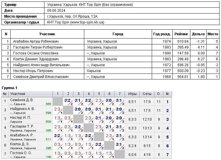 Ukraine. Kharkiv. КНТ Top Spin (Без ограничения) 2024-06-09