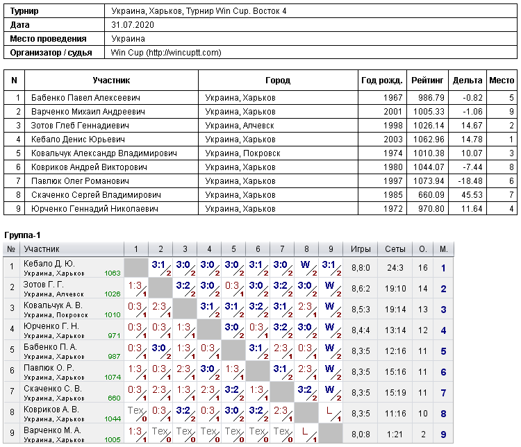 Україна, Харків, Турнир Win Cup. Восток 4 2020-07-31