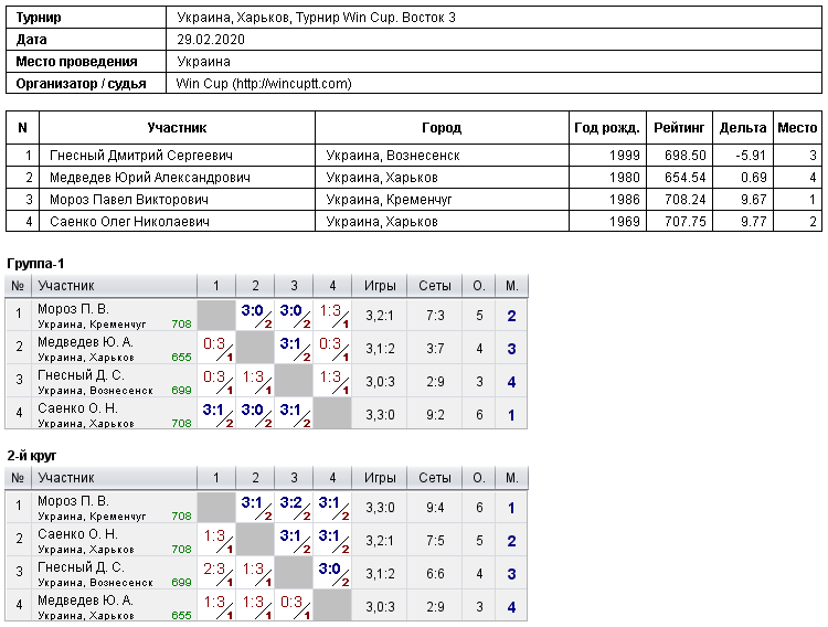 Україна, Харків, Турнир Win Cup. Восток 3 2020-02-29
