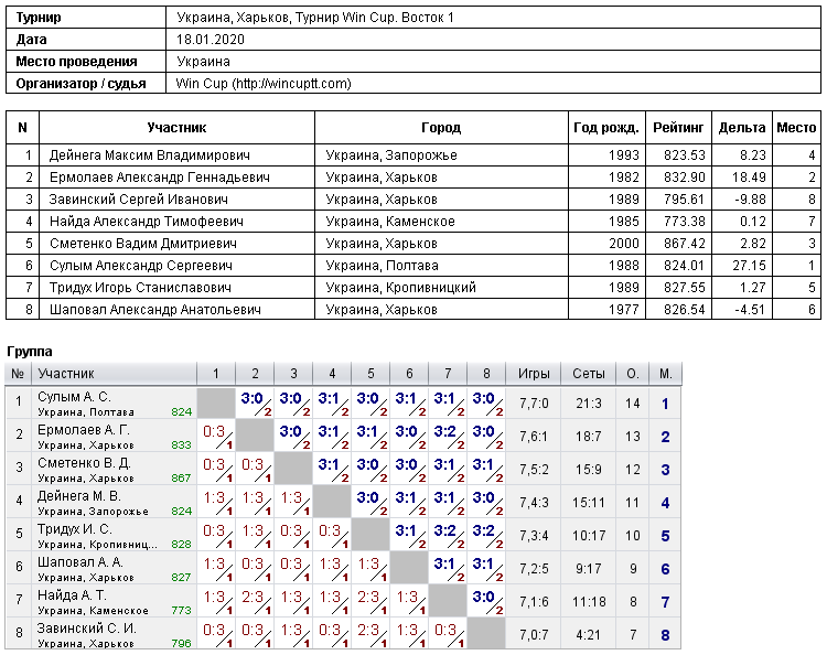 Украина, Харьков, Турнир Win Cup. Восток 1 2020-01-18