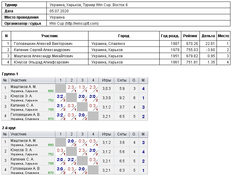 Украина, Харьков, Турнир Win Cup. Восток 6 2020-07-05