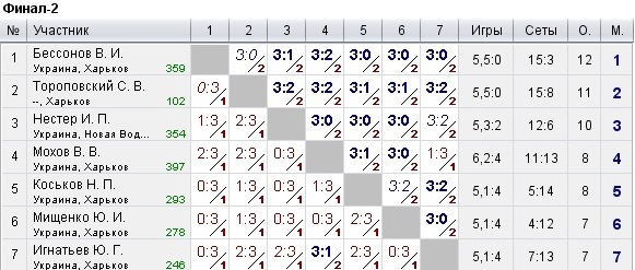 КНТ Топ Спин (рейтинг 0-600) 2022-09-04