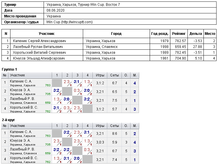Украина, Харьков, Турнир Win Cup. Восток 7 2020-06-08