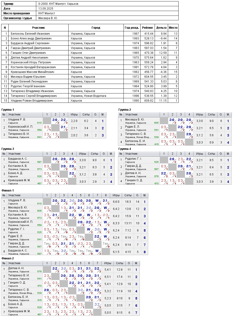 0-2000. КНТ Mangust. Kharkiv 2025-09-13