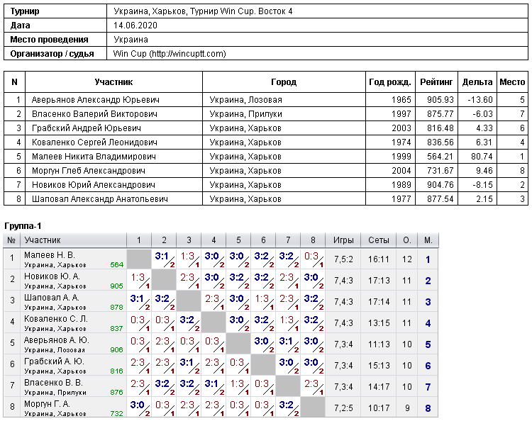 Ukraine, Kharkiv, Турнир Win Cup. Восток 4 2020-06-14
