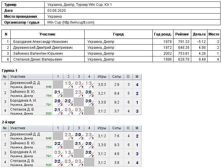 Україна, Дніпро, Турнир Win Cup. Юг 1 2020-08-03