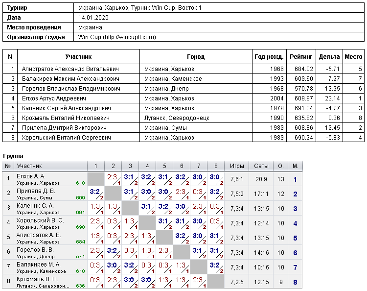 Україна, Харків, Турнир Win Cup. Восток 1 2020-01-14