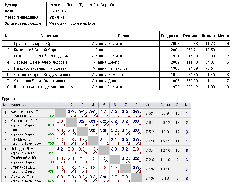 Украина, Днепр, Турнир Win Cup. Юг 1 2020-02-06