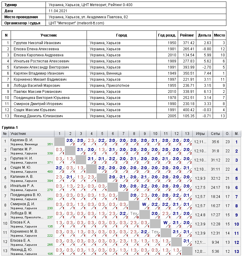 Україна, Харків, ЦНТ Метеорит, Рейтинг 0-400 2021-04-11