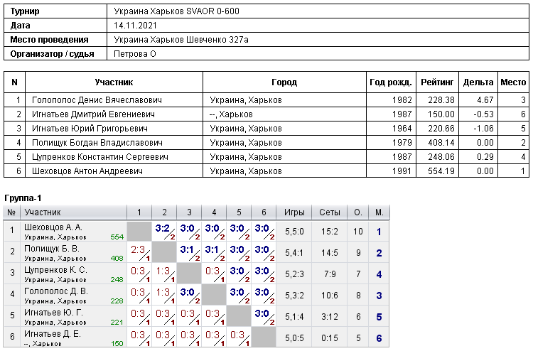 Украина Харьков SVAOR 0-600 2021-11-14