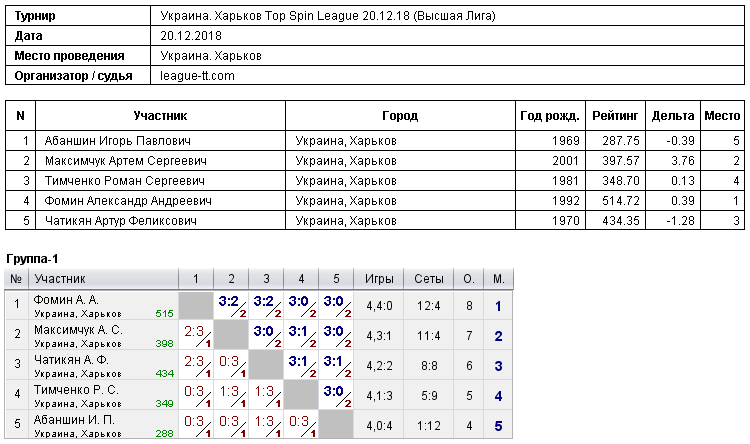 Україна. Харків Топ Спін League 20.12.18 (Высшая Лига) 2018-12-20