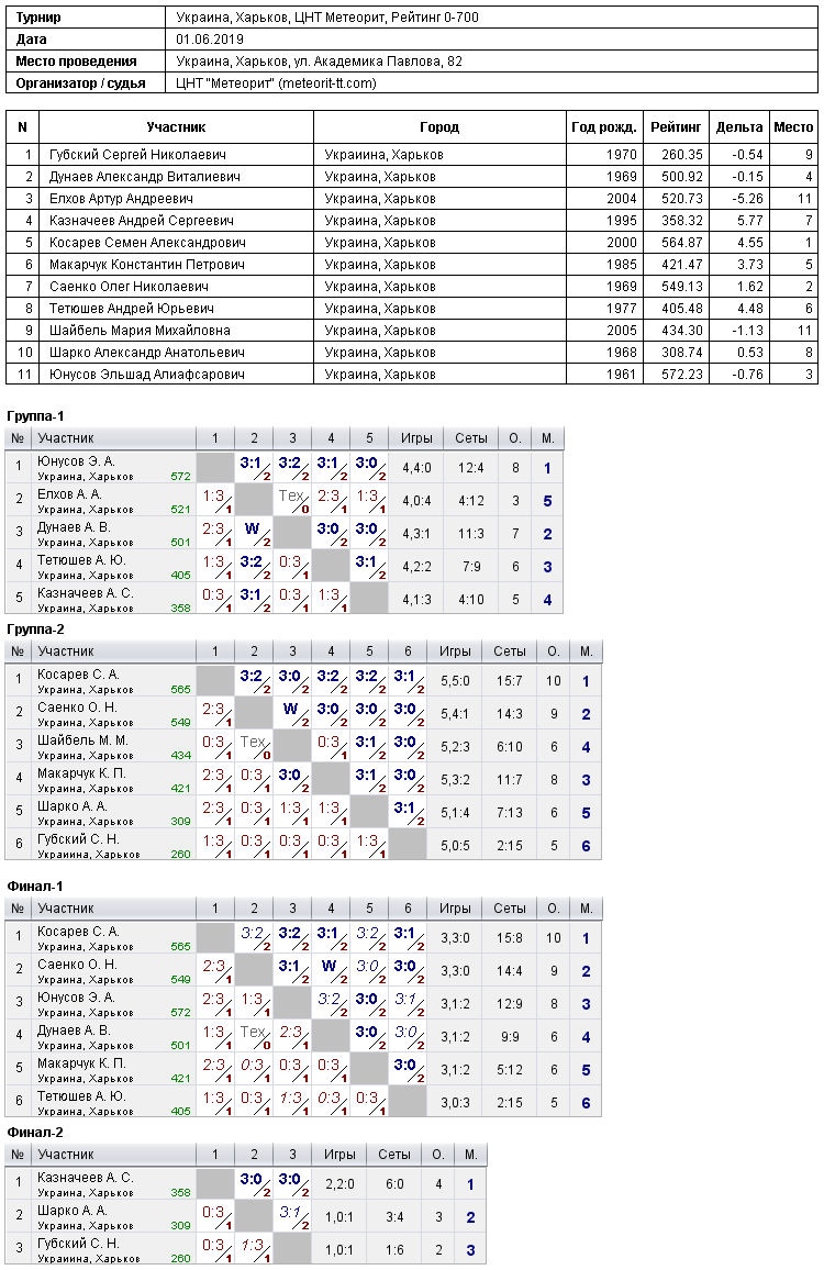 Україна, Харків, ЦНТ Метеорит, Рейтинг 0-700 2019-06-01