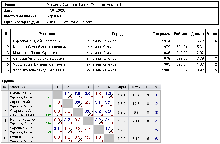 Ukraine, Kharkiv, Турнир Win Cup. Восток 4 2020-01-17