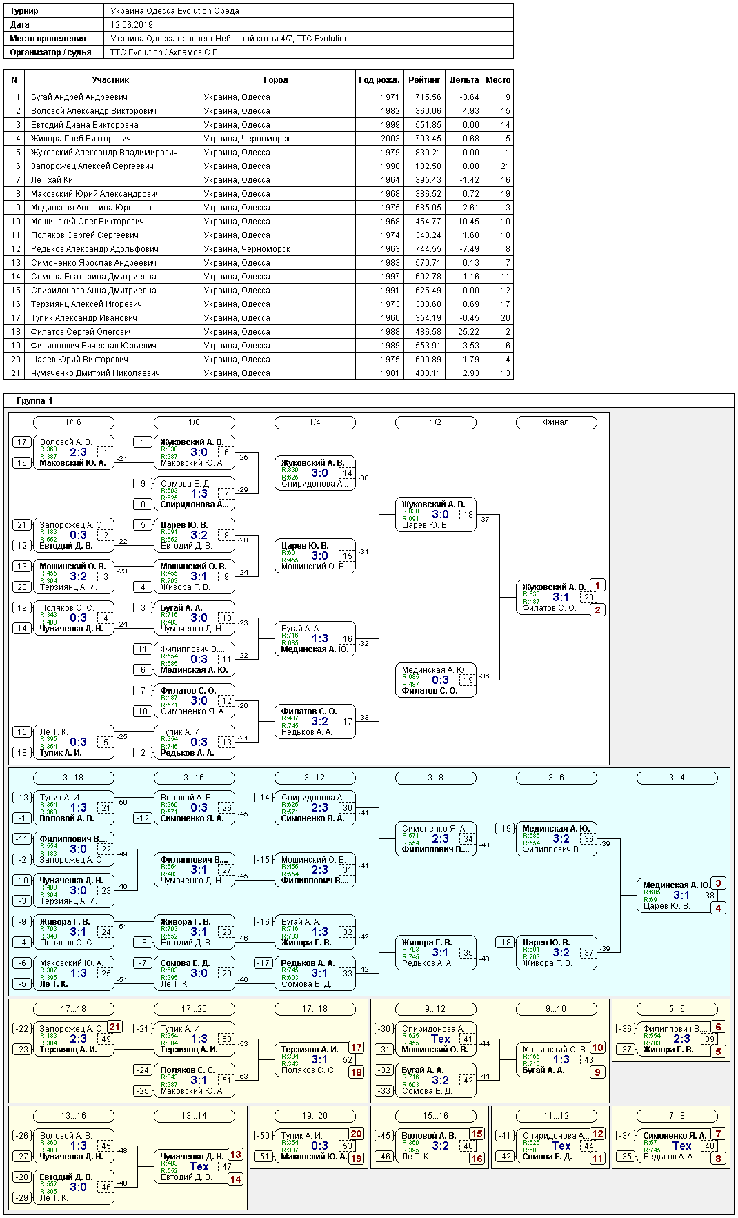Україна Одеса Evolution Среда 2019-06-12