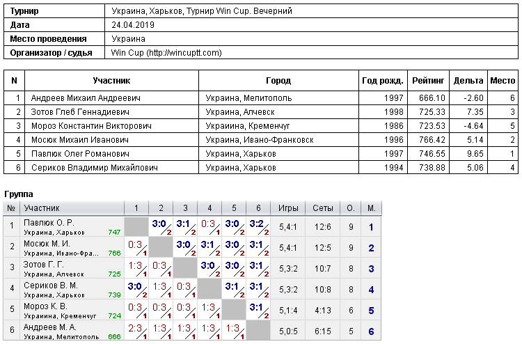 Украина, Харьков, Турнир Win Cup. Вечерний 2019-04-24