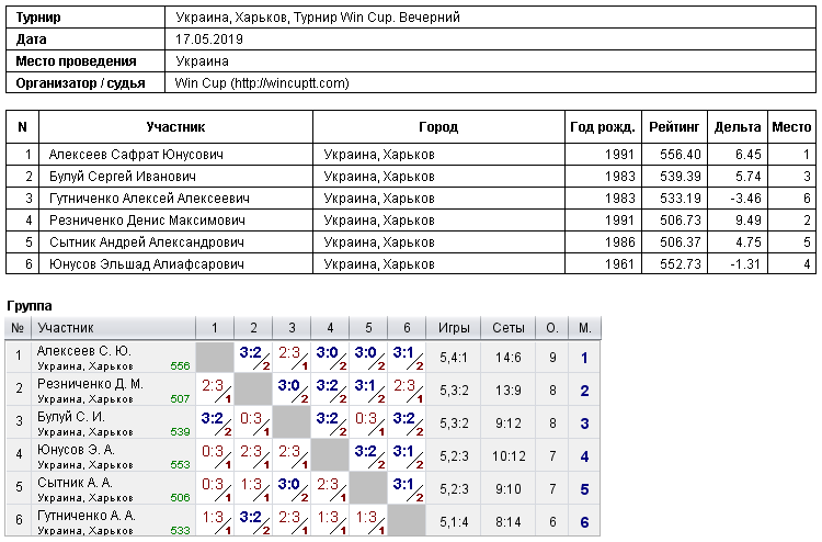 Украина, Харьков, Турнир Win Cup. Вечерний 2019-05-17