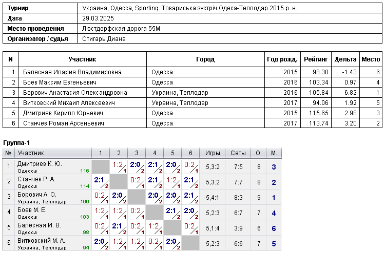 Україна, Одеса, Sporting. Товариська зустріч Одеса-Теплодар 2015 р. н. 2025-03-29