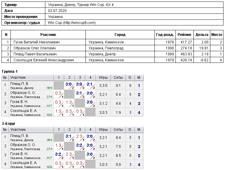 Україна, Дніпро, Турнир Win Cup. Юг 4 2020-07-02
