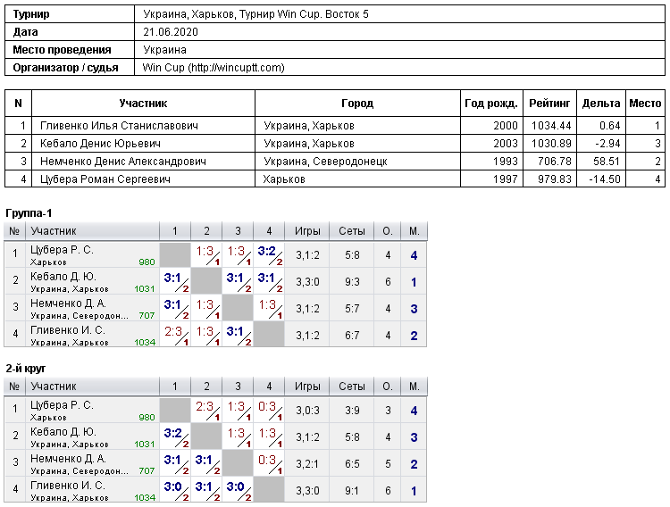 Україна, Харків, Турнир Win Cup. Восток 5 2020-06-21