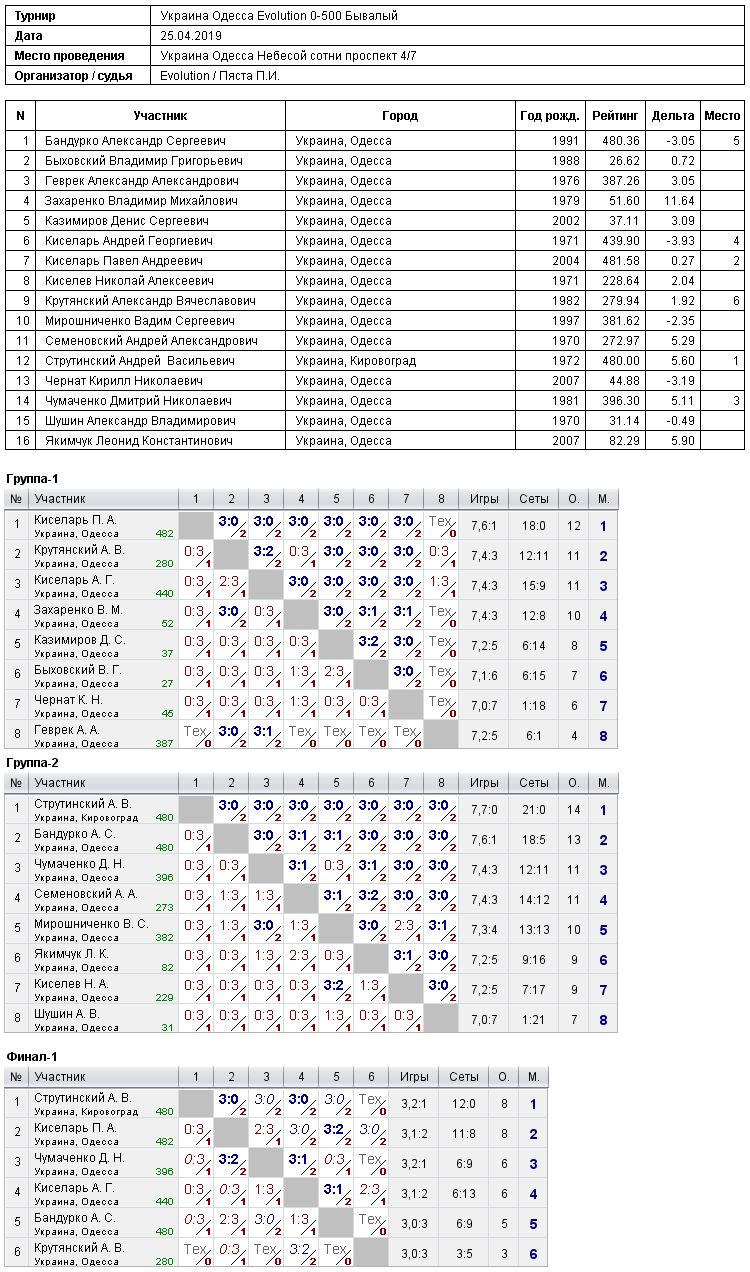 Ukraine Odesa Evolution 0-500 Бывалый 2019-04-25