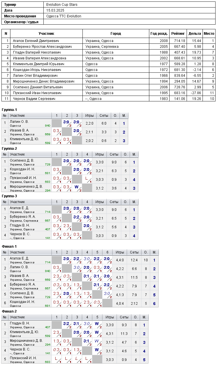Evolution Cup Stars 2025-03-15