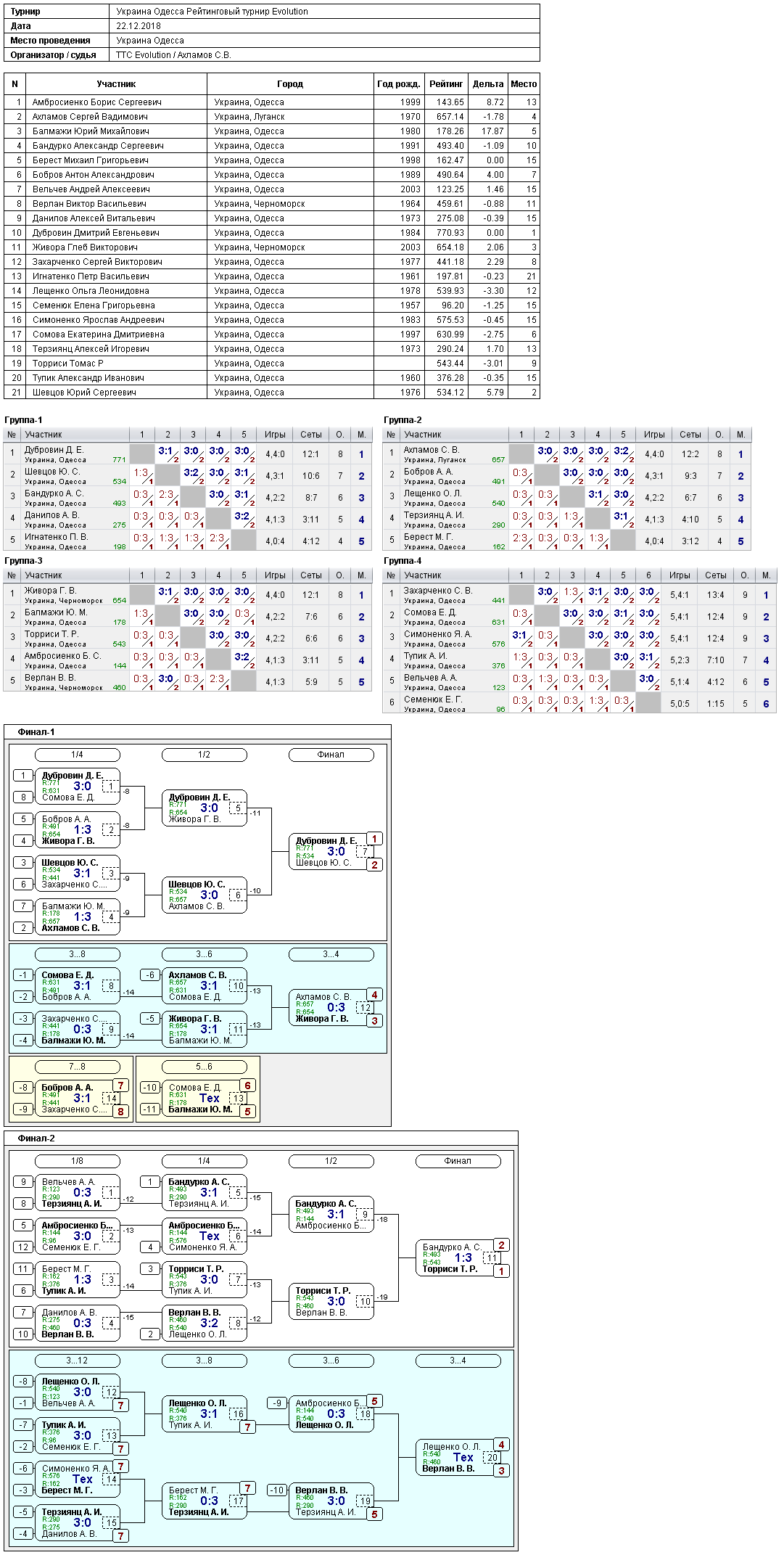 Україна Одеса Рейтинговый турнір Evolution 2018-12-22