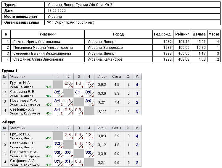 Україна, Дніпро, Турнир Win Cup. Юг 2 2020-06-23