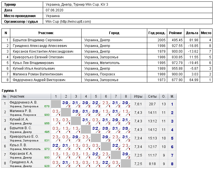 Україна, Дніпро, Турнир Win Cup. Юг 3 2020-06-07