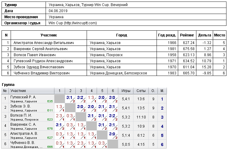 Україна, Харків, Турнир Win Cup. Вечірній 2019-06-04
