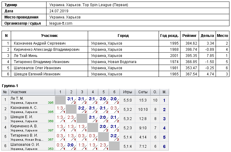 Україна. Харків. Топ Спін League (Первая) 2019-07-24