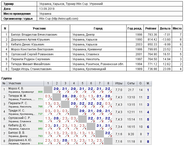 Україна, Харків, Турнир Win Cup. Утренний 2019-09-13
