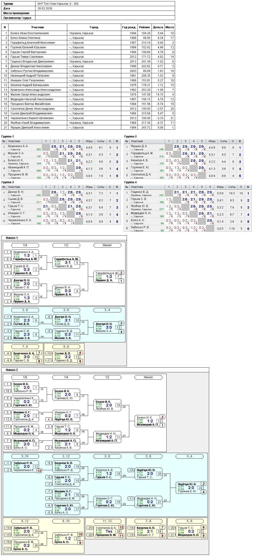 КНТ Top Spin Kharkiv. 0 - 300. 2026-02-28