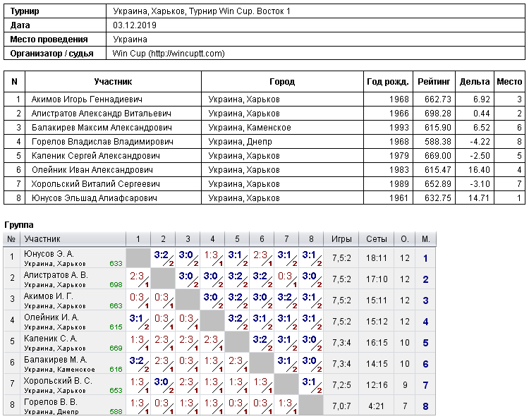 Україна, Харків, Турнир Win Cup. Восток 1 2019-12-03