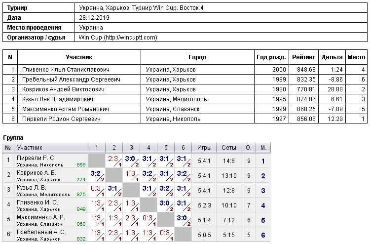 Украина, Харьков, Турнир Win Cup. Восток 4 2019-12-28