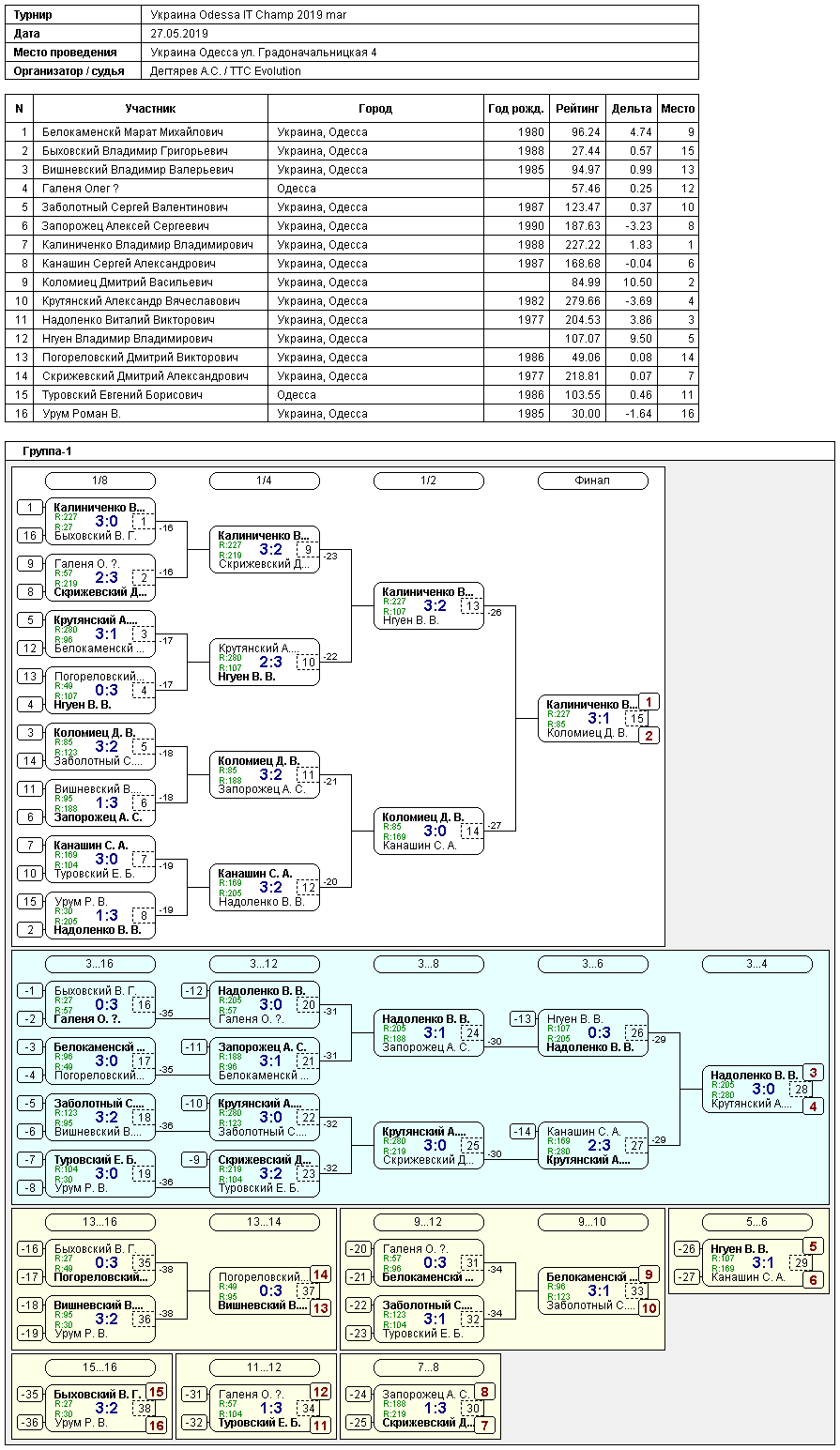 Ukraine Odessa IT Champ 2019 mar 2019-05-27