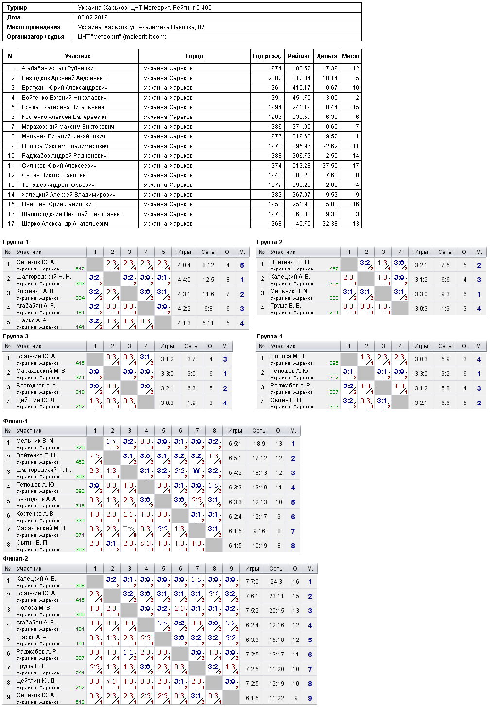 Україна. Харків. ЦНТ Метеорит. Рейтинг 0-400 2019-02-03