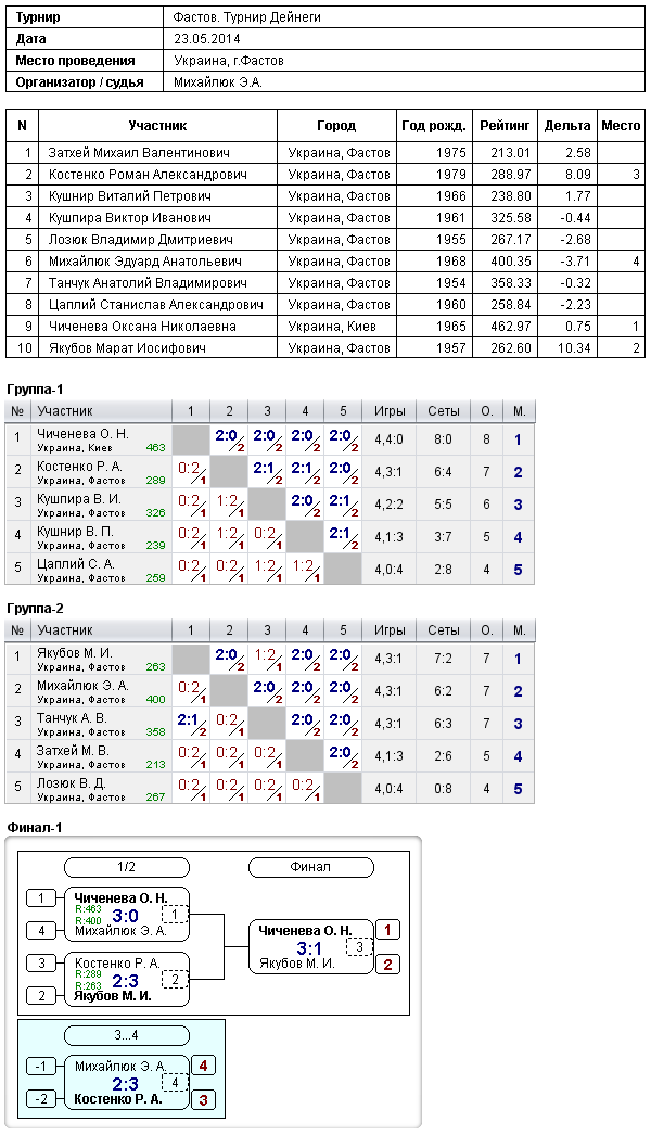 Фастов. Турнир Дейнеги 2014-05-23