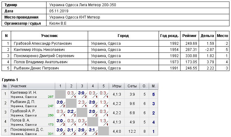 Україна Одеса Лига Метеор 200-350 2019-11-05