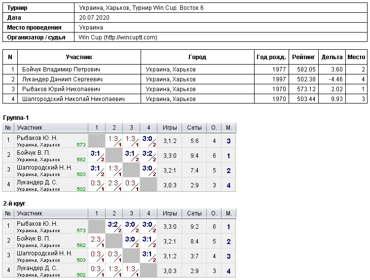 Украина, Харьков, Турнир Win Cup. Восток 6 2020-07-20