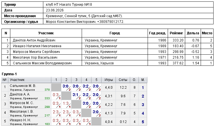 клуб НТ Накато Турнир №18 2026-06-23