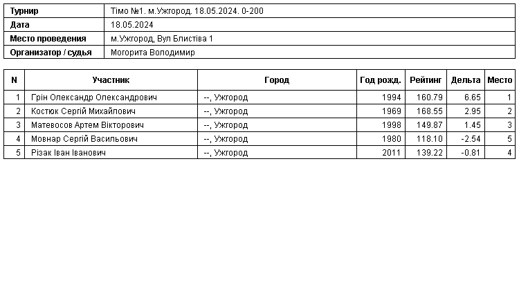 Тімо №1. м.Ужгород. 18.05.2024. 0-200 2024-05-18