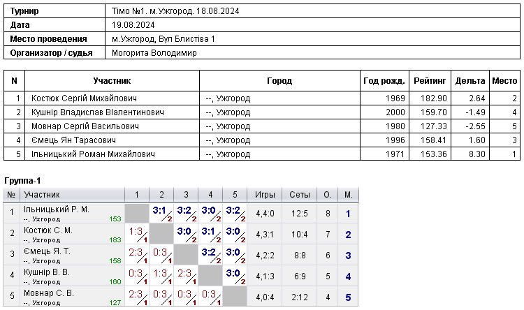Тімо №1. м.Ужгород. 18.08.2024 2024-08-19