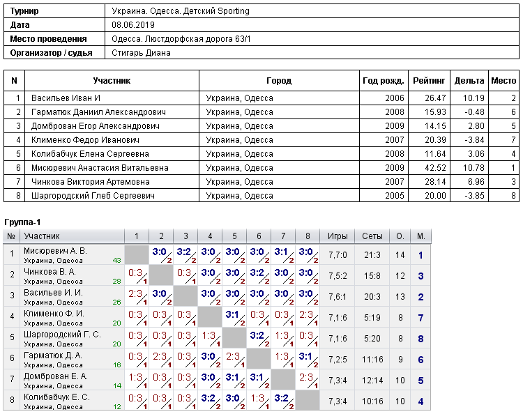 Україна. Одеса. Детский Sporting 2019-06-08