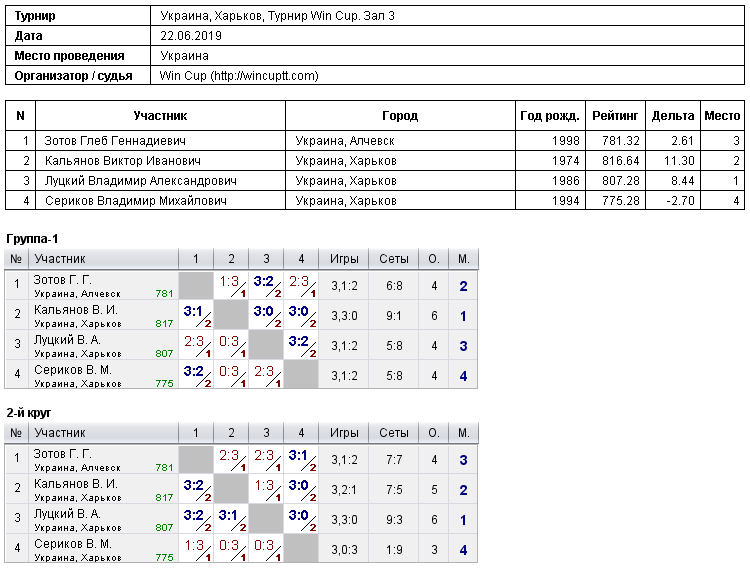 Украина, Харьков, Турнир Win Cup. Зал 3 2019-06-22