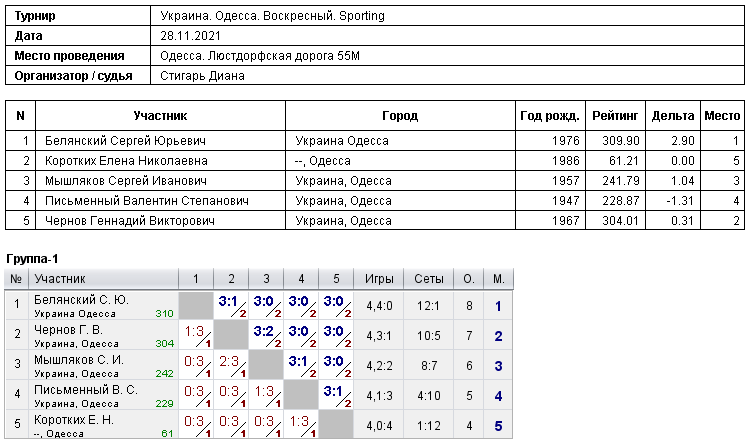 Україна. Одеса. Воскресный. Sporting 2021-11-28