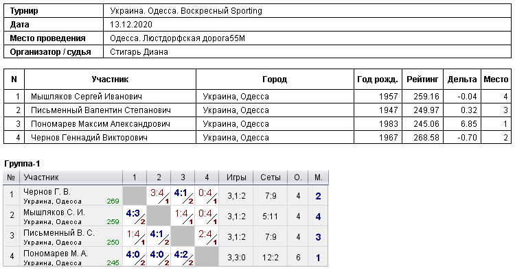 Україна. Одеса. Воскресный Sporting 2020-12-13