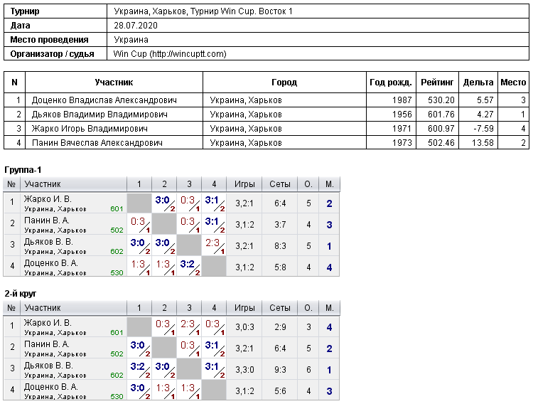 Украина, Харьков, Турнир Win Cup. Восток 1 2020-07-28