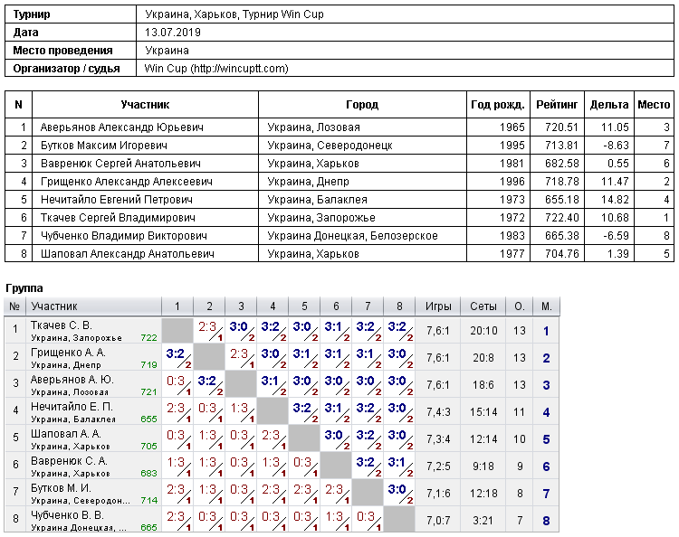 Україна, Харків, Турнир Win Cup 2019-07-13